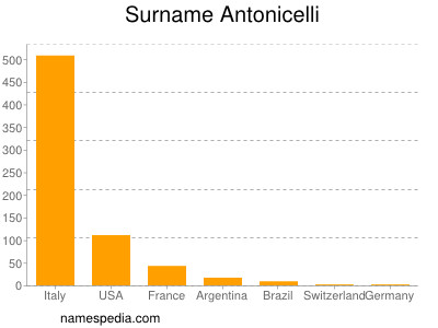 Surname Antonicelli