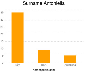 Surname Antoniella