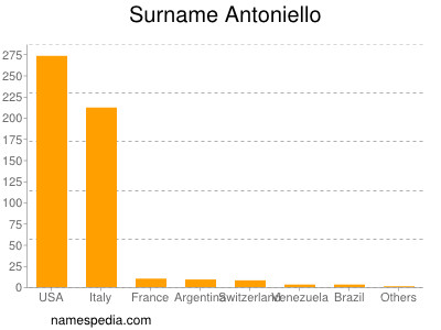 Surname Antoniello