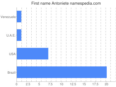 Given name Antoniete