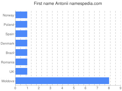 Given name Antonii