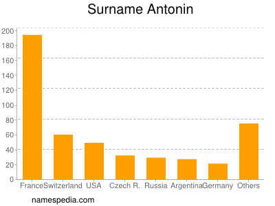 Surname Antonin