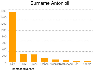 Surname Antonioli