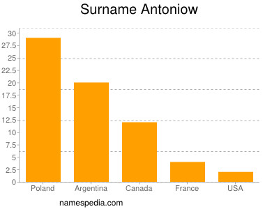 Surname Antoniow