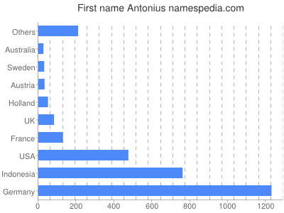 Given name Antonius