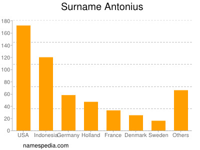 Surname Antonius