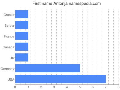 Given name Antonja