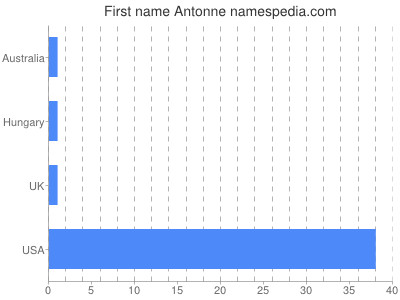 Given name Antonne