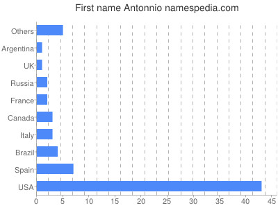 Given name Antonnio