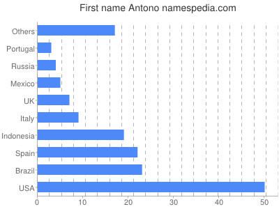 Given name Antono