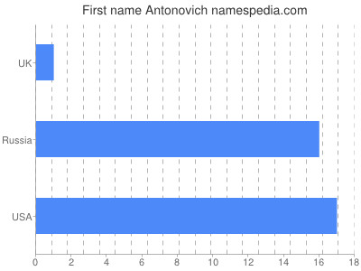 Given name Antonovich