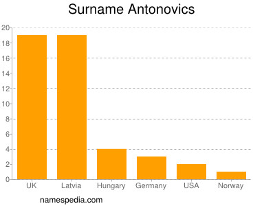 Surname Antonovics