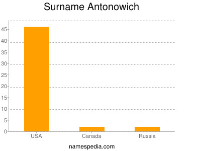 Surname Antonowich