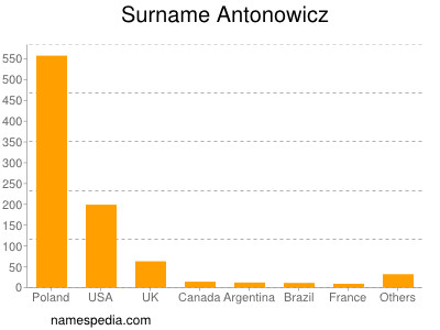 Surname Antonowicz