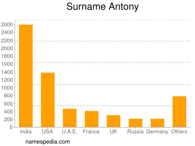 Surname Antony