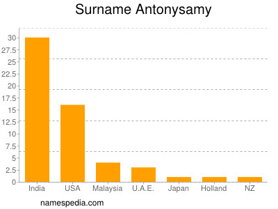 Surname Antonysamy