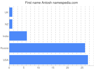 Given name Antosh