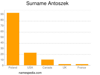 Surname Antoszek