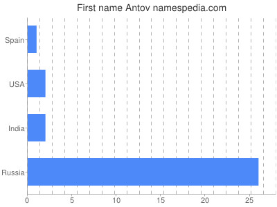 Given name Antov