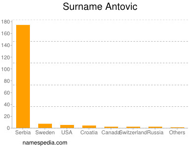 Surname Antovic