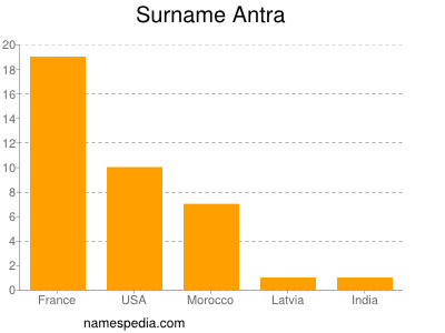 Surname Antra