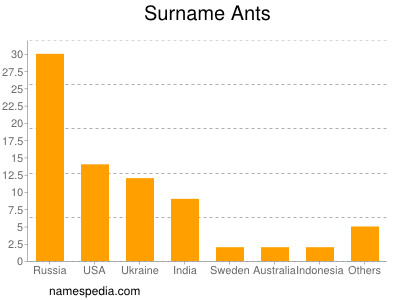 Surname Ants
