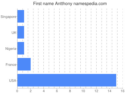 Given name Antthony
