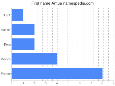 Given name Antua