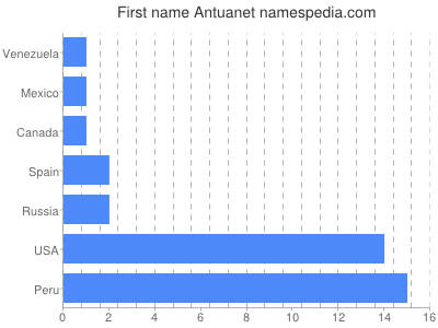 Given name Antuanet