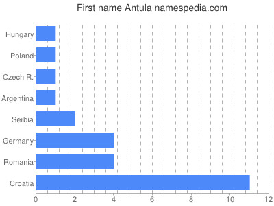 Given name Antula