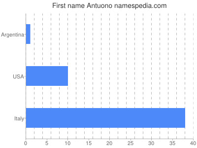 Given name Antuono