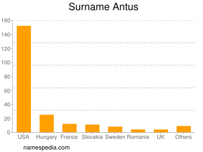 Surname Antus