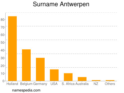 Surname Antwerpen