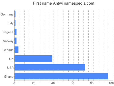 Given name Antwi