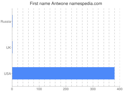 Given name Antwone