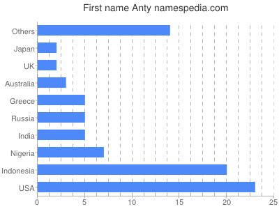 Given name Anty