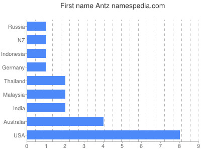 Given name Antz