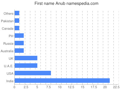 Given name Anub