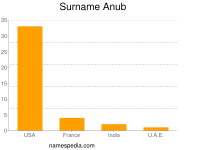 Surname Anub