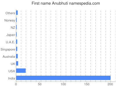 Given name Anubhuti