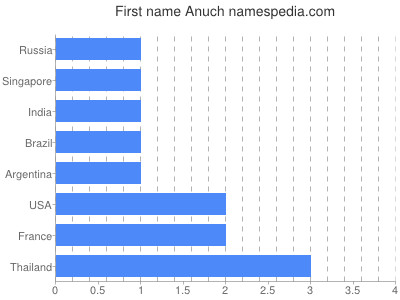 Given name Anuch
