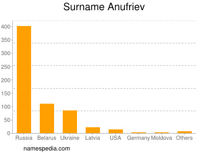 Surname Anufriev