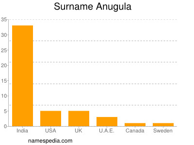 Surname Anugula