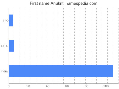 Given name Anukriti