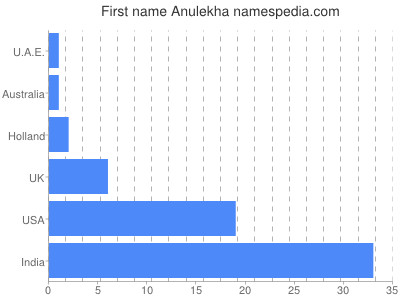 Given name Anulekha