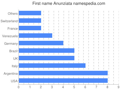 Given name Anunziata
