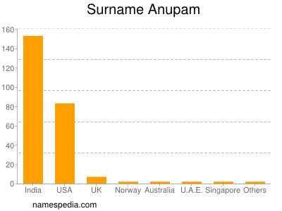 Surname Anupam
