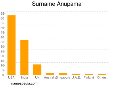 Surname Anupama
