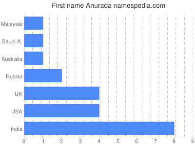 Given name Anurada