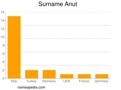 Surname Anut